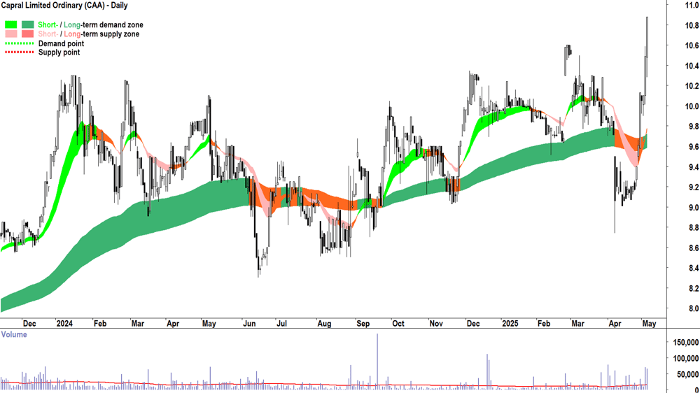 Capral (ASX-CAA) daily chart 6 May 2025