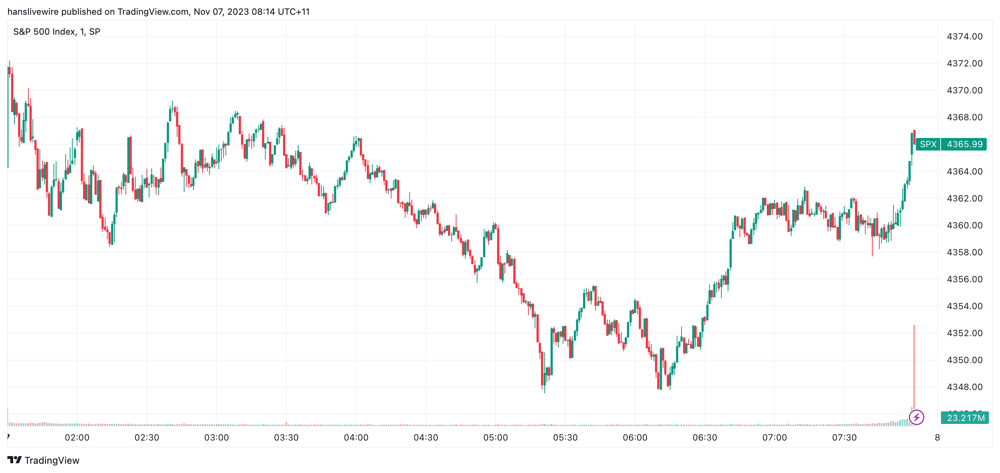 SPX Monday 6 November