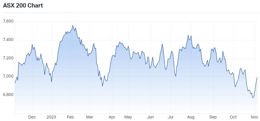 s&p asx 200 intraday chart