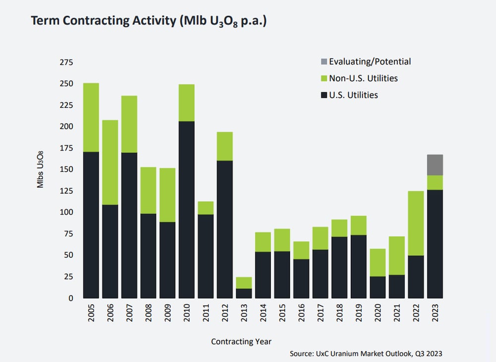 uranium term contracting activity