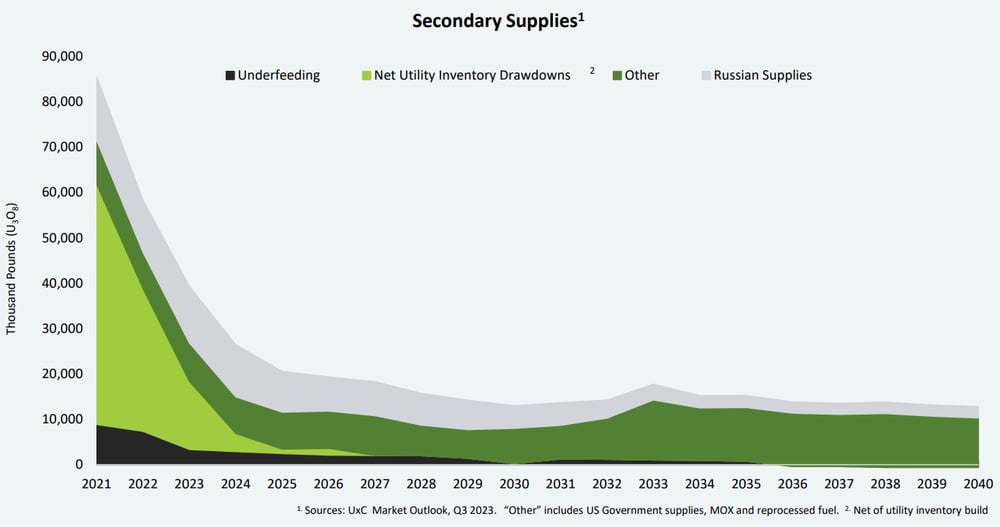 uranium secondary supplies, stockpiling