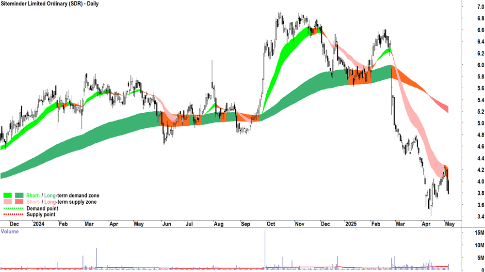 Siteminder (ASX-SDR) daily chart 6 May 2025