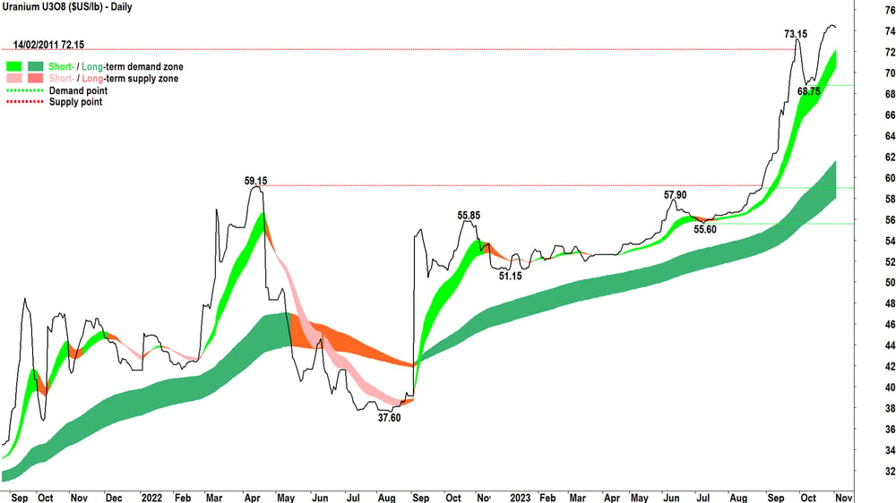 short term uranium prices chart