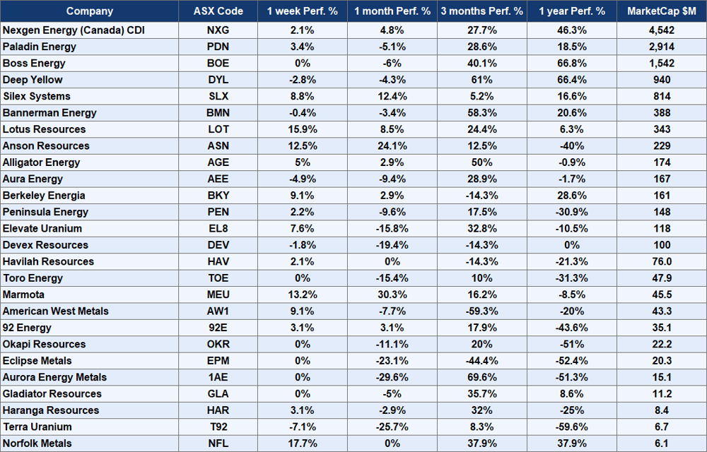 asx uranium stocks performance various periods