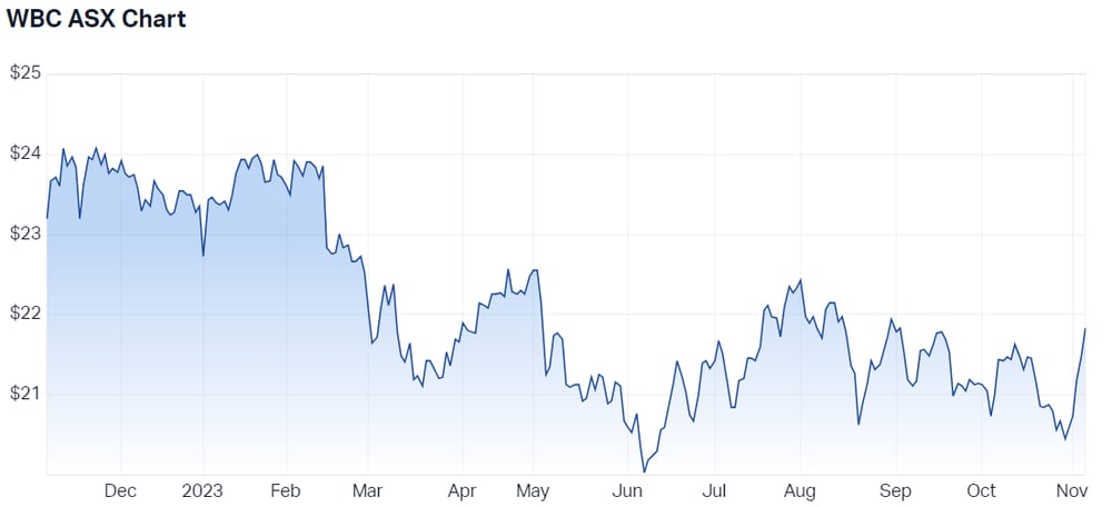2023-11-06 10 50 24-Westpac Banking Corporation (ASX WBC) Share Price - Market Index
