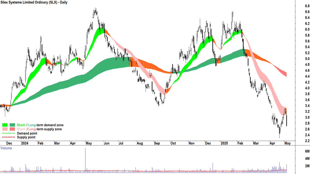 Silex Systems (ASX-SLX) daily chart 6 May 2025