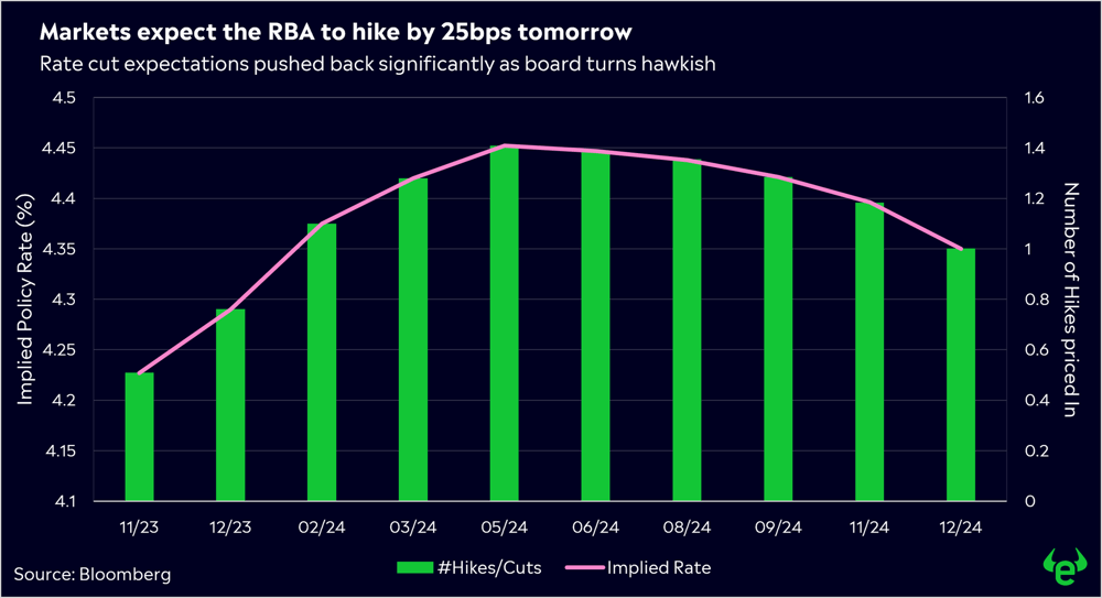 Josh G Rates pricing RBA