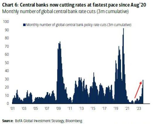 BOFA Rate Cuts 