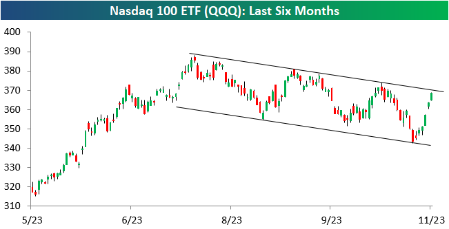 Nasdaq 100