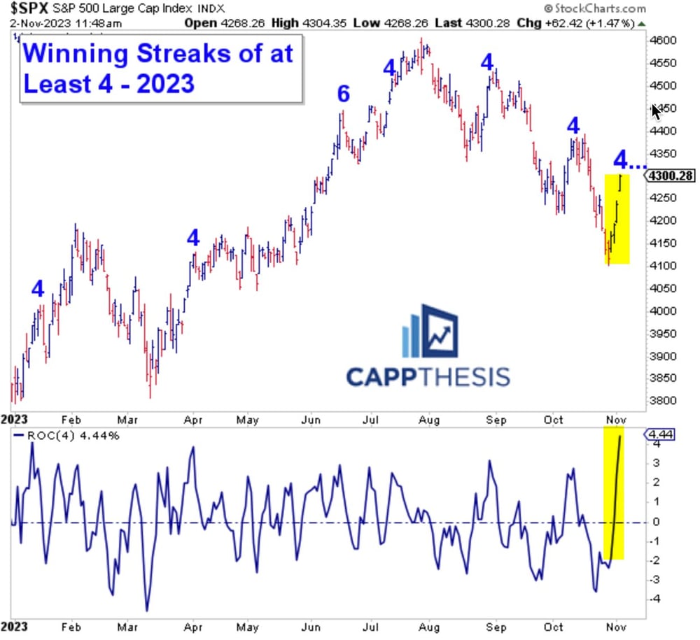 S&P 500 streaks