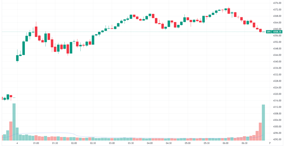 S&P 500 intraday