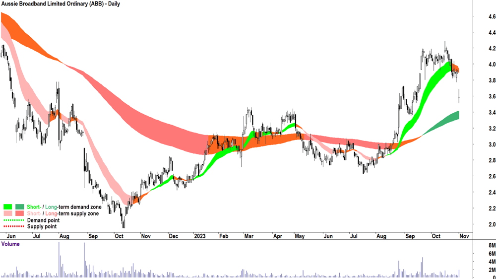 aussie broadband chart asx-abb