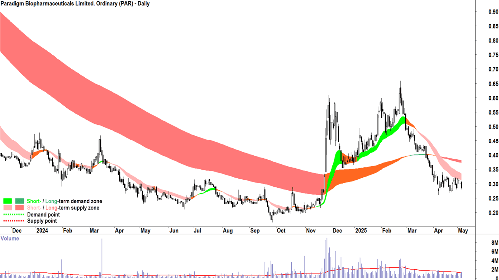 Paradigm Biopharmaceuticals. (ASX-PAR) daily chart 6 May 2025
