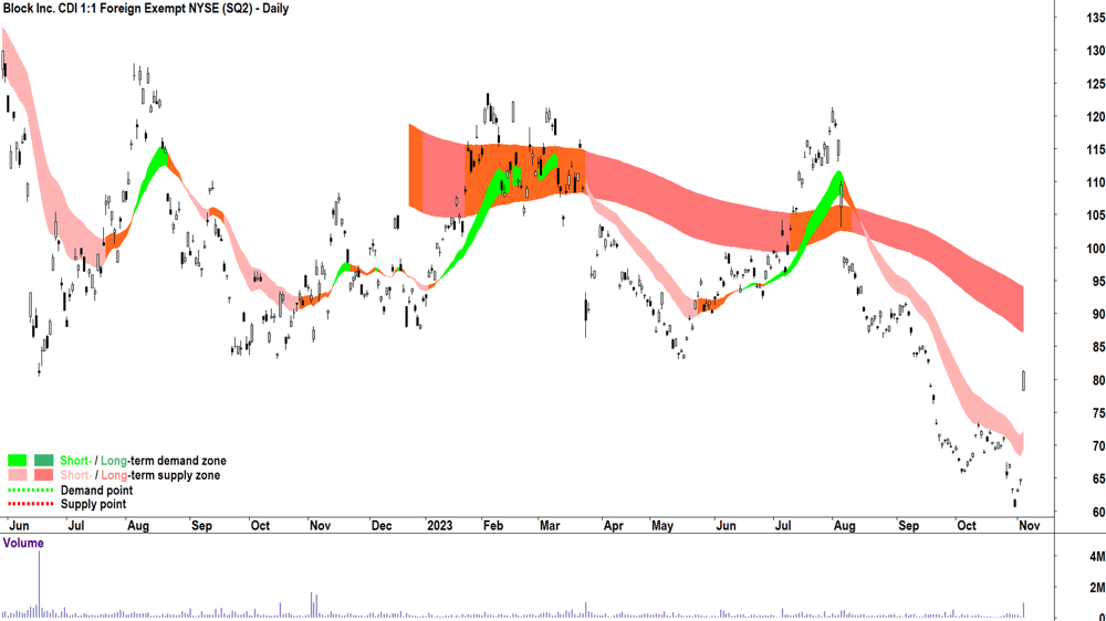 block inc chart asx-sq2