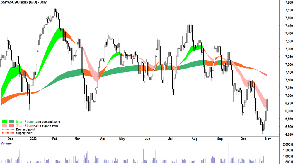 s&p asx 200 chart xjo