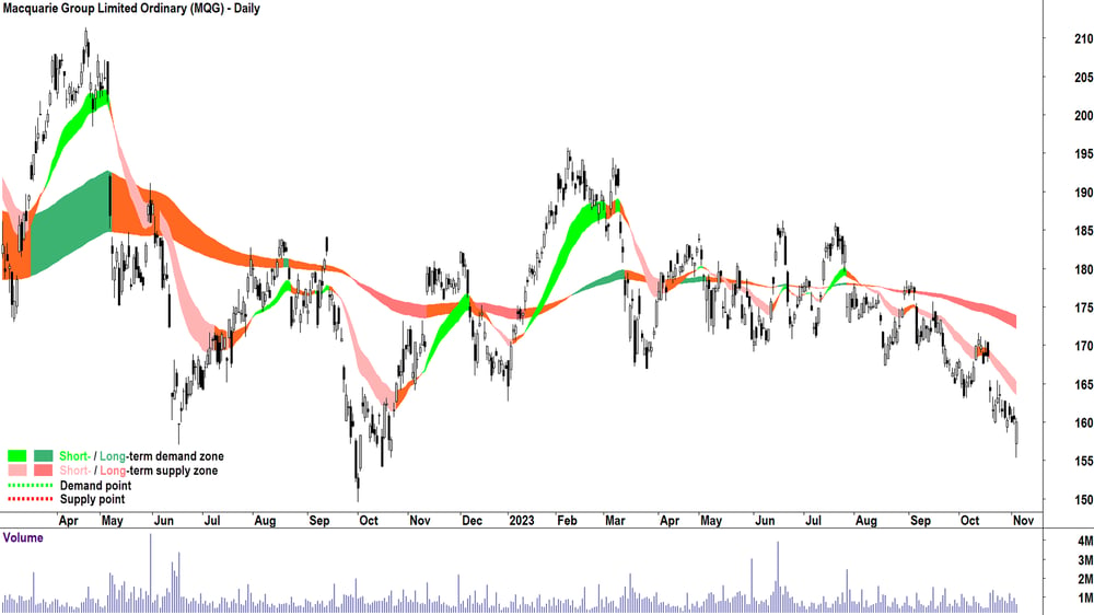 macquarie group chart and technical analysis asx-mqg