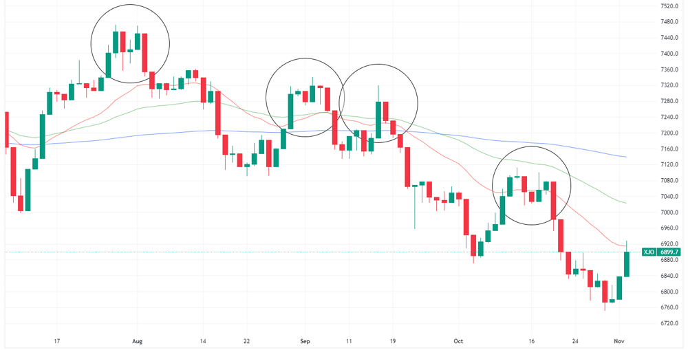 ASX 200 chart