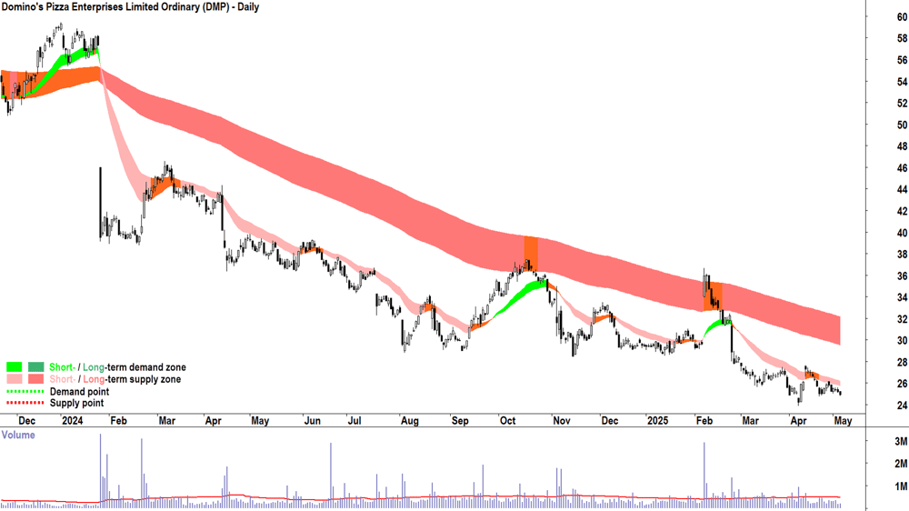 Domino-s Pizza Enterprises (ASX-DMP) daily chart 6 May 2025