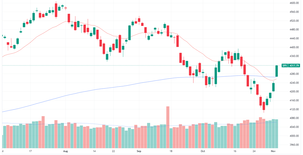 S&P 500 intraday