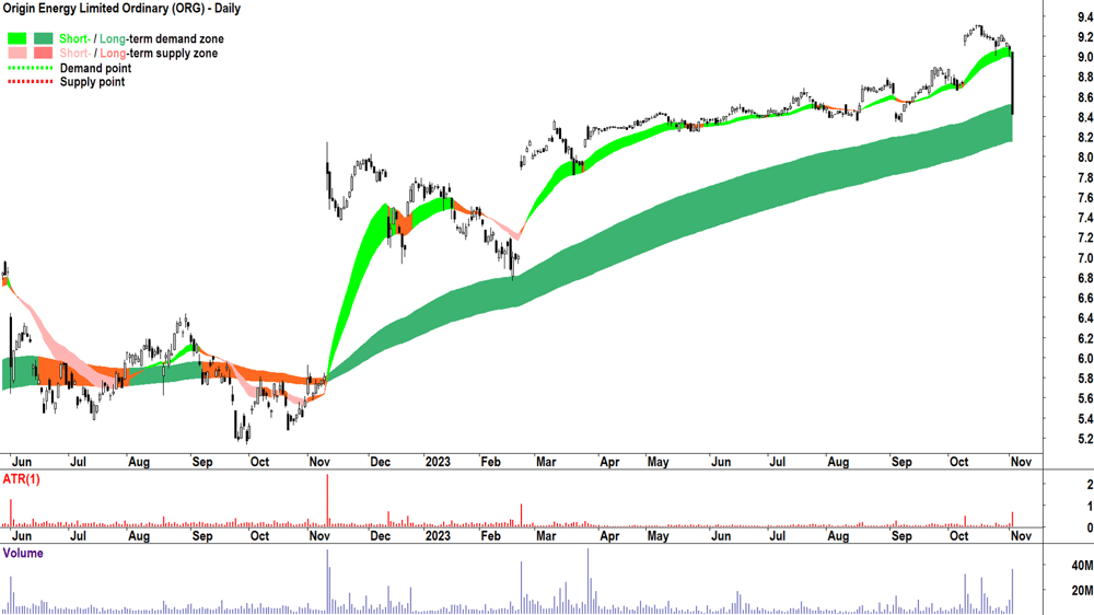 origin energy asx-org technical analysis chart