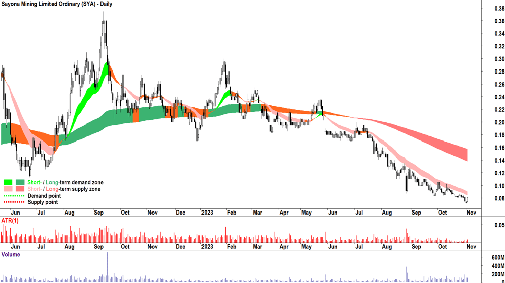 sayona mining asx-sya technical analysis chart