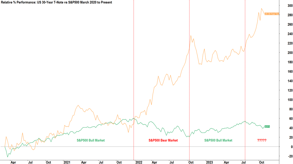 usa 30-year t-note yield vs s&p500 relative performance Mar 2020 to present