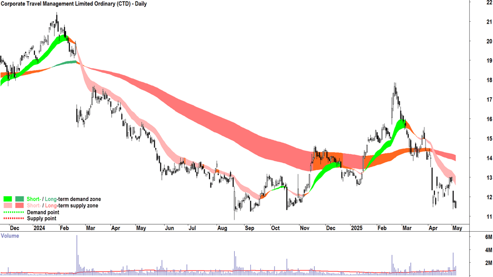 Corporate Travel Management (ASX-CTD) daily chart 6 May 2025