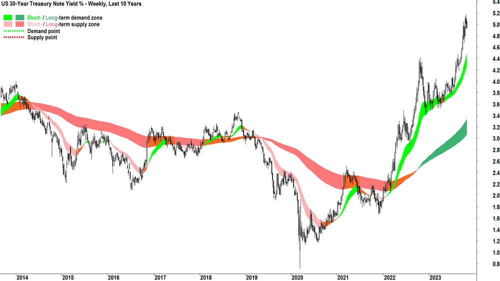 usa 30-year t-note yield chart