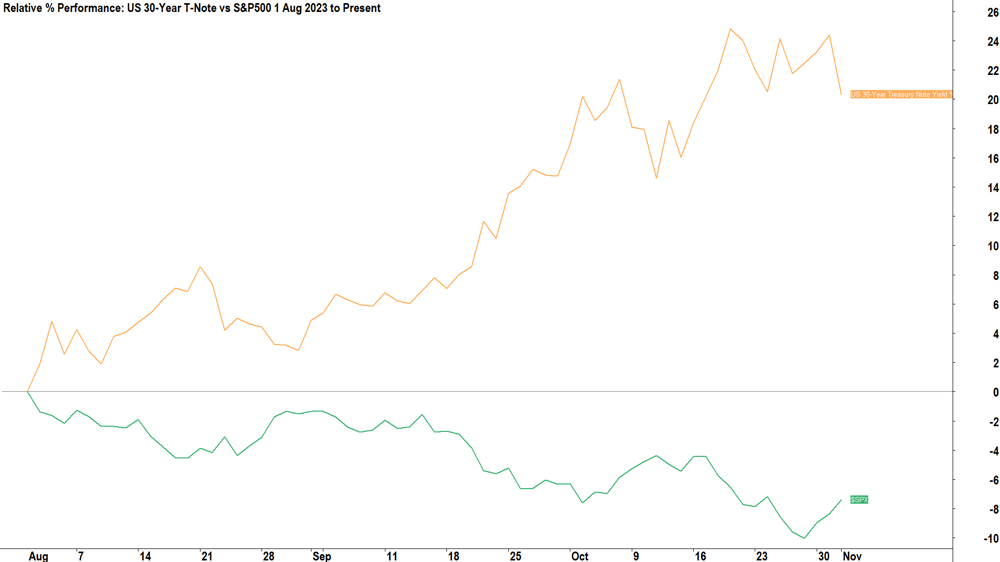 usa 30-year t-note yield vs s&p500 relative performance 1 Aug to present