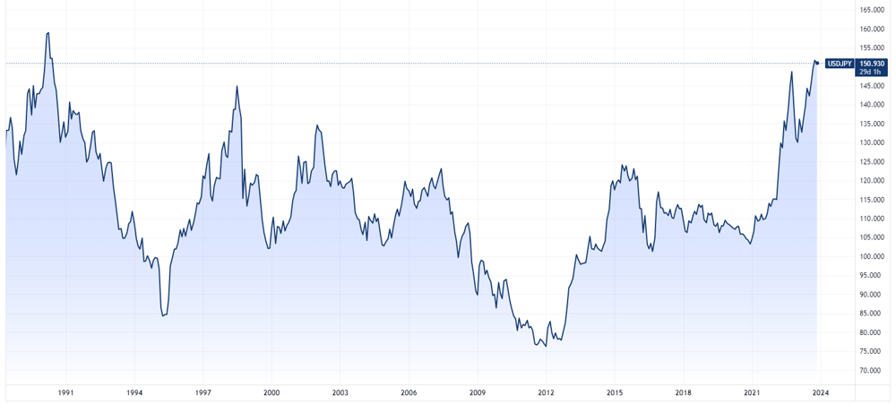 USDJPY 2023