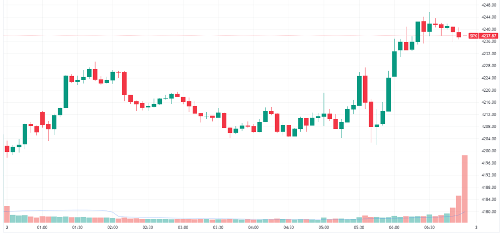 S&P 500 intraday