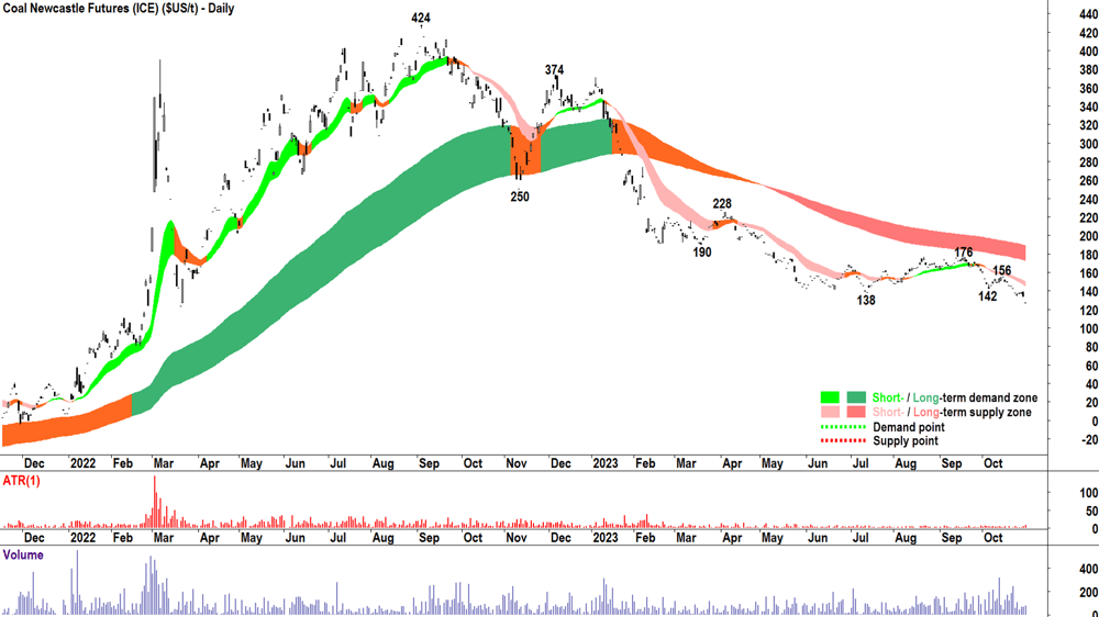 thermal coal newcastle chart