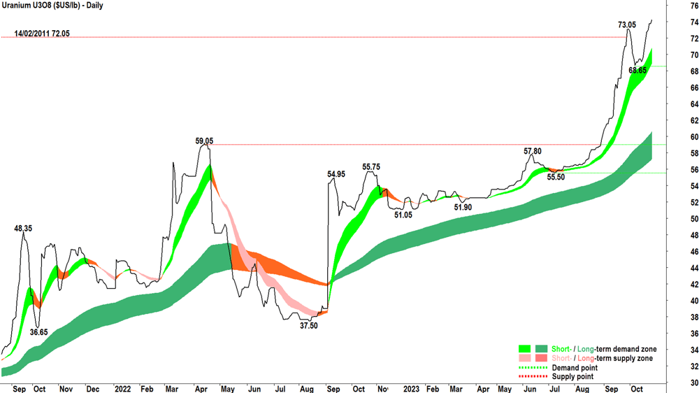 uranium chart