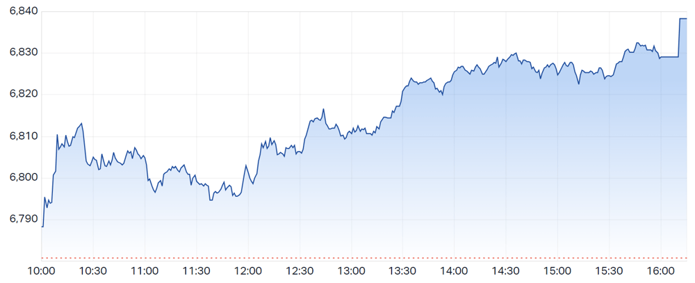 ASX 200 INTRADAY