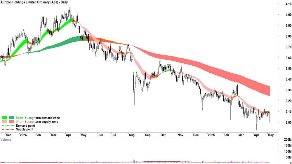 Aurizon (ASX-AZJ) daily chart 6 May 2025