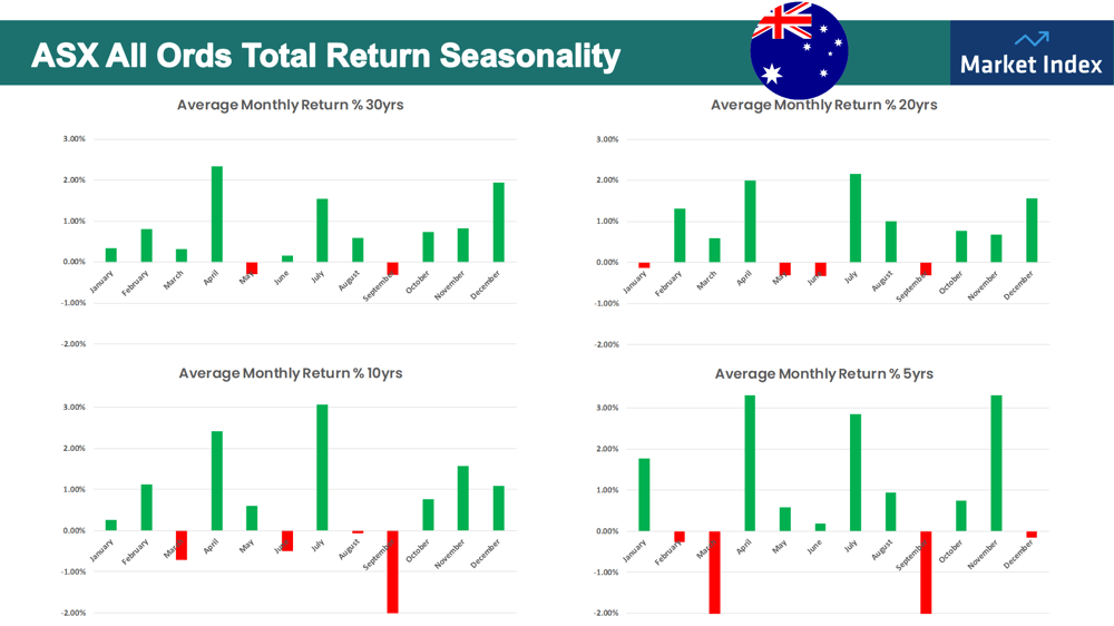 asx all ordinaries seasonal performance, asx seasonality