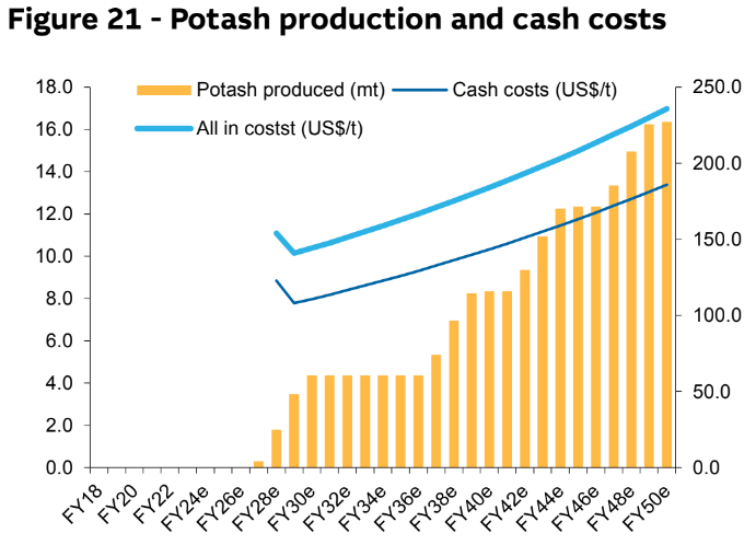 Potash