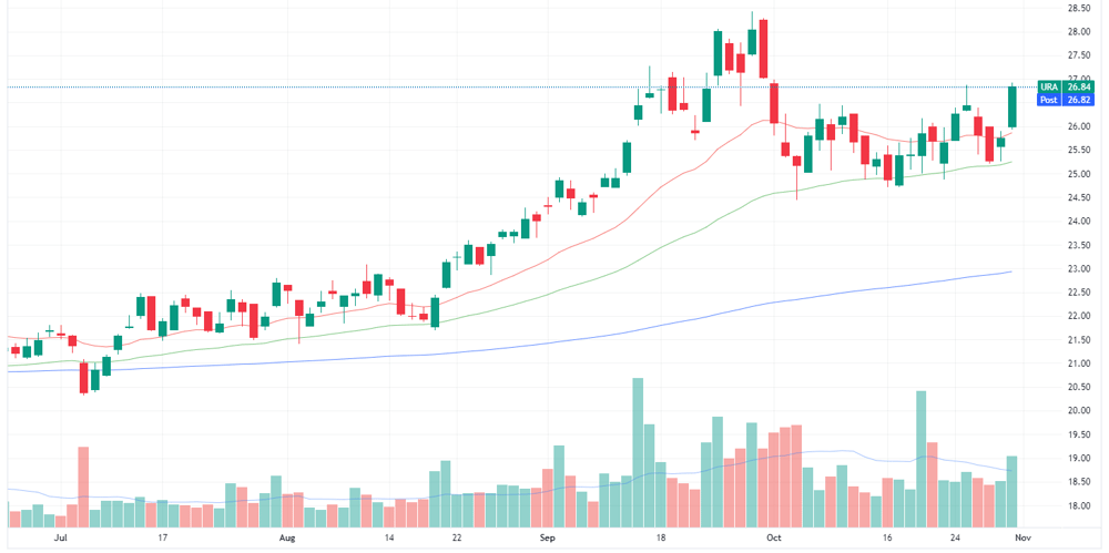 URA ETF