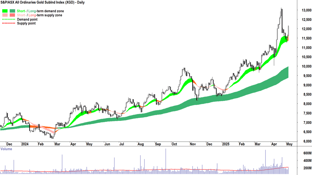 S&P-ASX All Ordinaries Gold SubInd Index chart 6 May 2025
