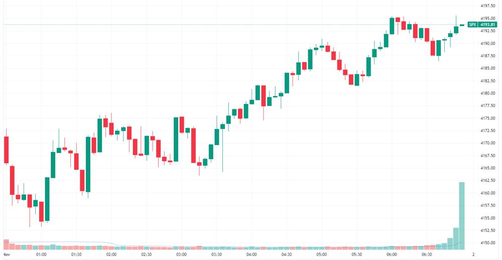 S&P 500 intraday