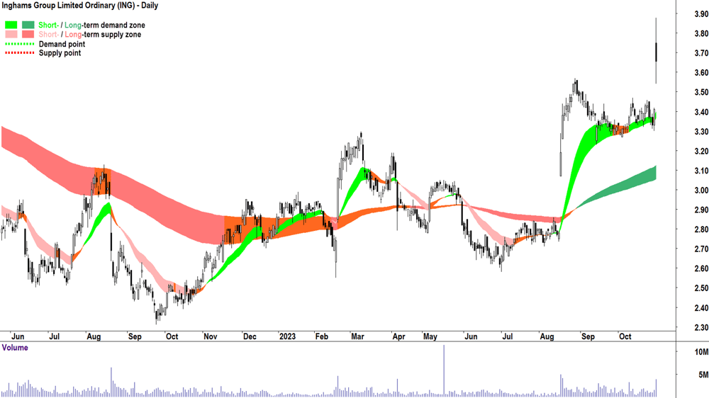 inghams group asx-ing technical analysis chart