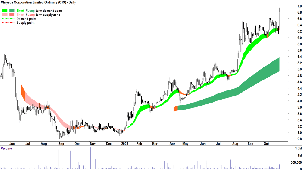 chrysos corporations asx-c79 technical analysis chart