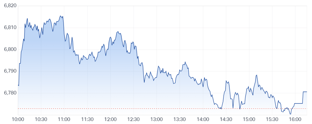 ASX 200 INTRADAY