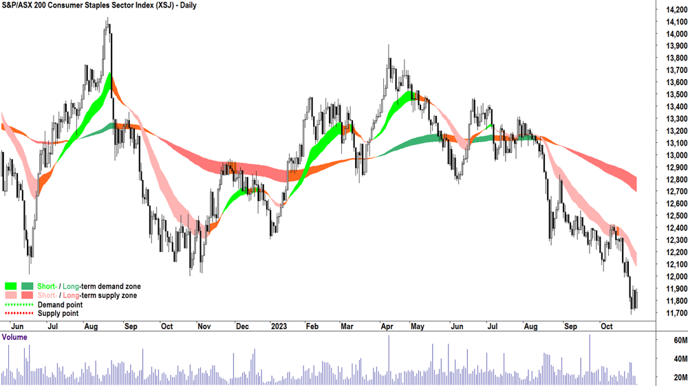 asx 200 consumer staples sector index asx-xdj technical analysis chart