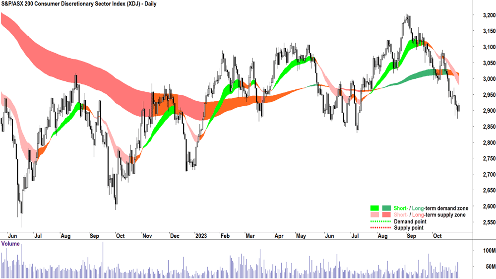 asx 200 consumer discretionary sector index asx-xdj technical analysis chart