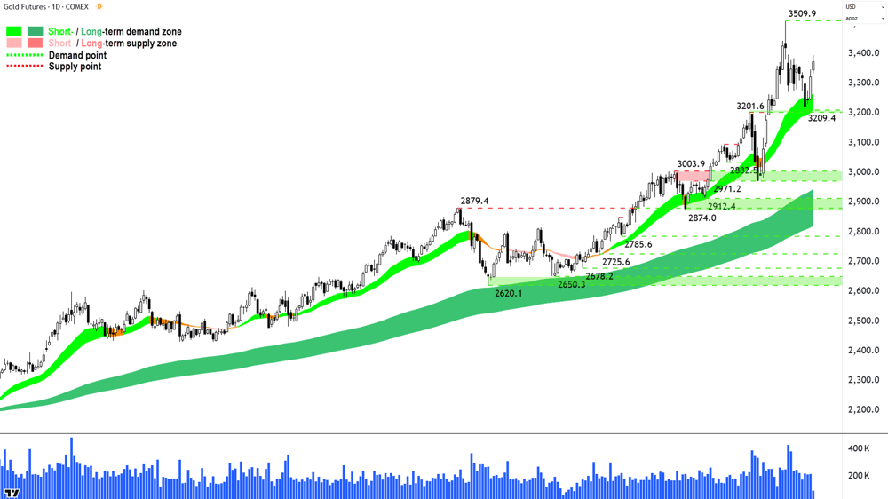 Gold Futures (Front month, back-adjusted) COMEX chart 6 May 2025