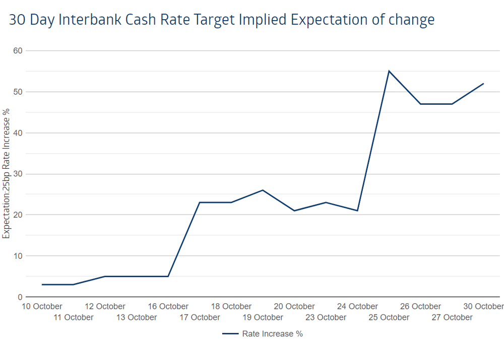 rba next meeting interest rate hike probability