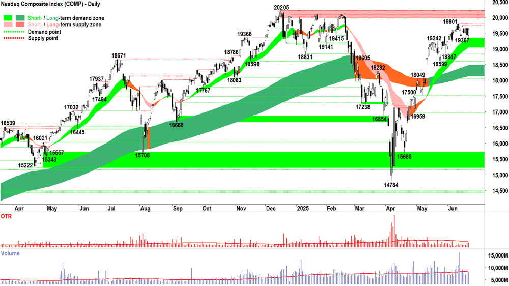 NASDAQ Composite Index chart 23 Jun 2025
