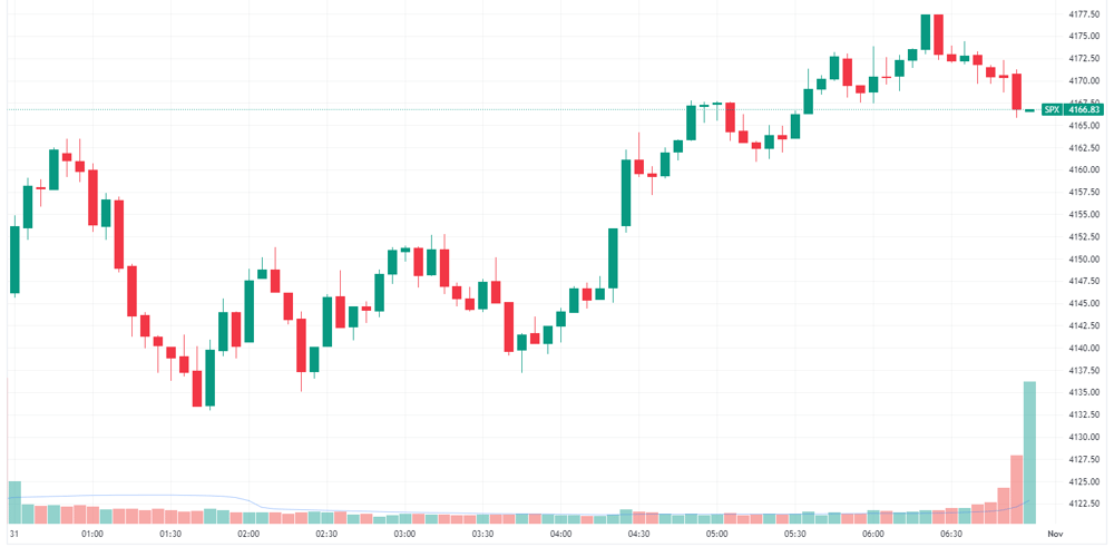 S&P 500 intraday