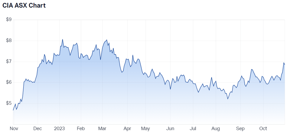 2023-10-30 10 33 56-Champion Iron Ltd (ASX CIA) Share Price - Market Index